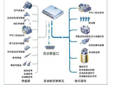 電控燃油噴射式燃油供給系統的工作過程? - 已回答 - 搜搜問問